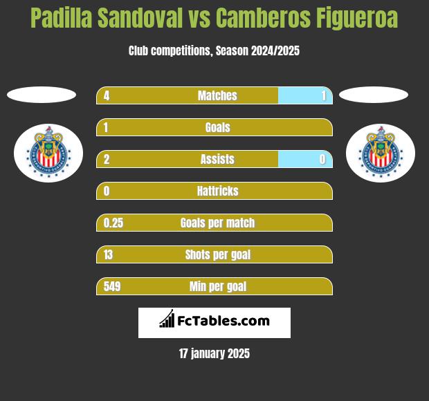 Padilla Sandoval vs Camberos Figueroa h2h player stats