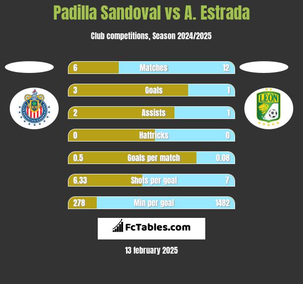 Padilla Sandoval vs A. Estrada h2h player stats