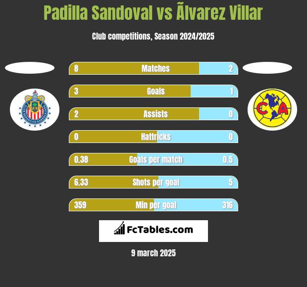 Padilla Sandoval vs Ãlvarez Villar h2h player stats