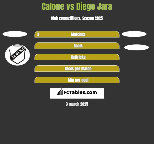 Calone vs Diego Jara h2h player stats