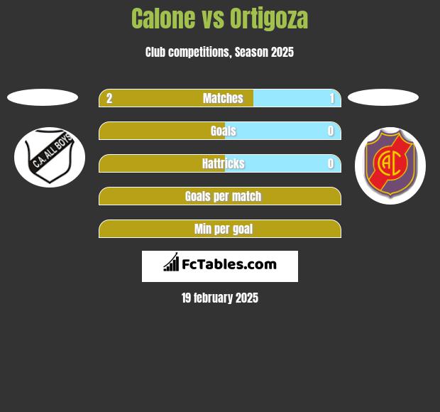 Calone vs Ortigoza h2h player stats