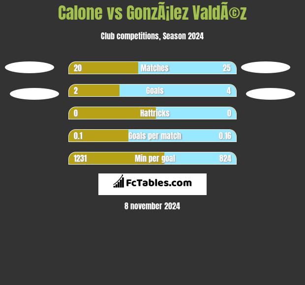 Calone vs GonzÃ¡lez ValdÃ©z h2h player stats