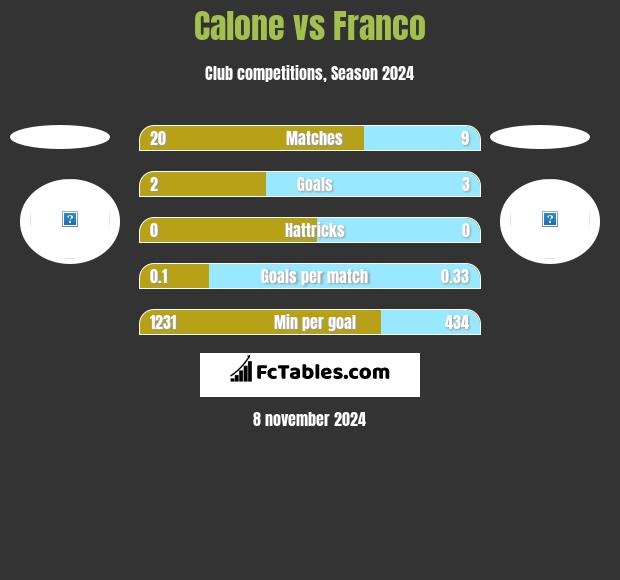 Calone vs Franco h2h player stats