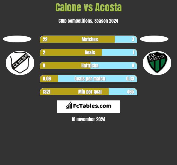 Calone vs Acosta h2h player stats