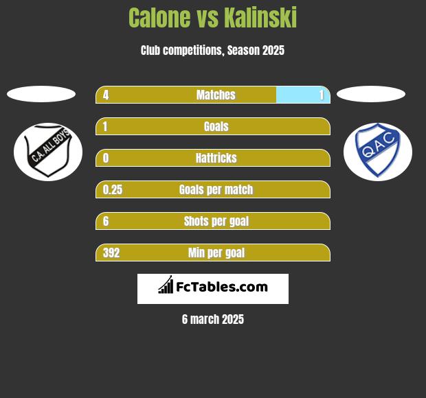 Calone vs Kalinski h2h player stats