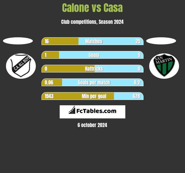 Calone vs Casa h2h player stats