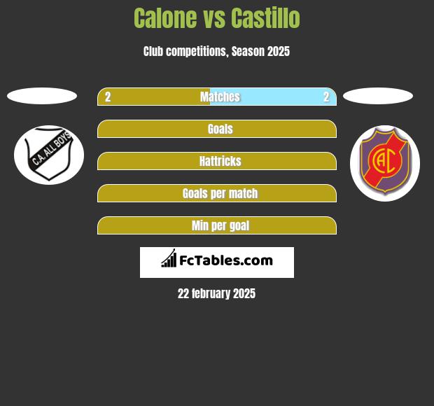 Calone vs Castillo h2h player stats