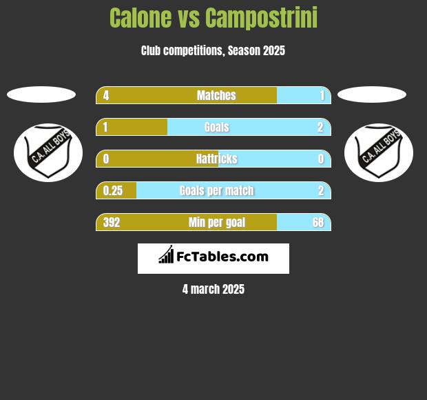 Calone vs Campostrini h2h player stats