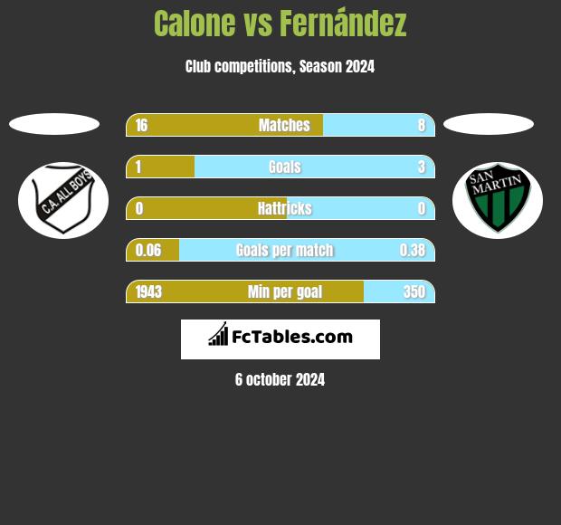 Calone vs Fernández h2h player stats