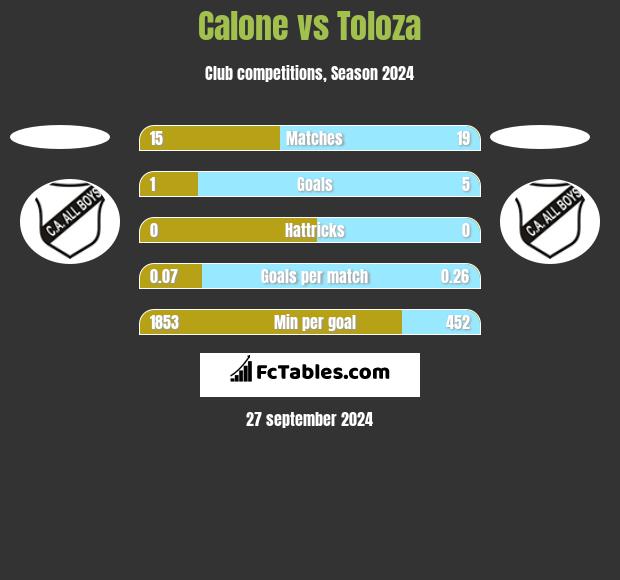 Calone vs Toloza h2h player stats