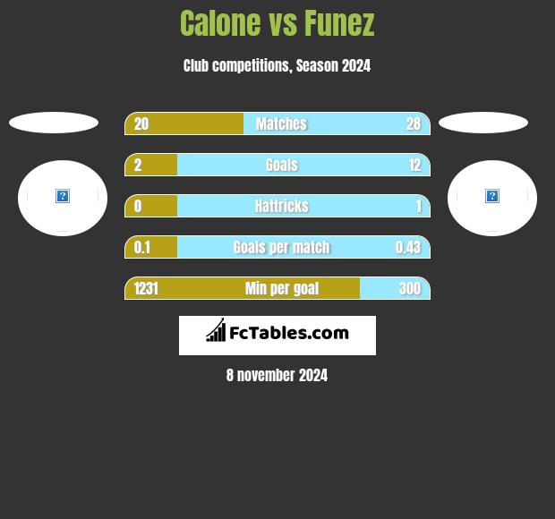 Calone vs Funez h2h player stats