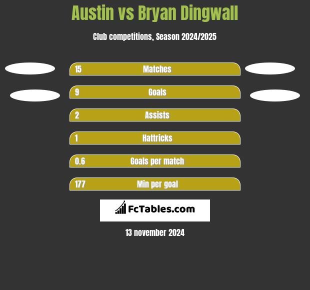 Austin vs Bryan Dingwall h2h player stats