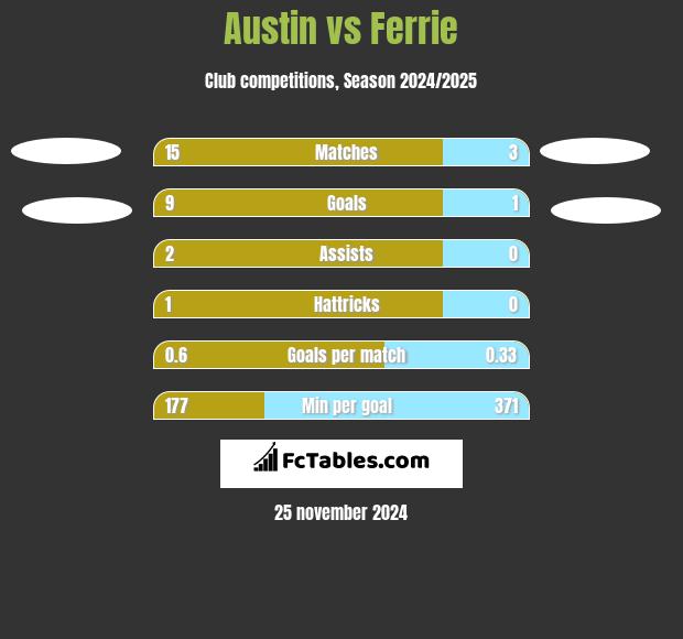 Austin vs Ferrie h2h player stats