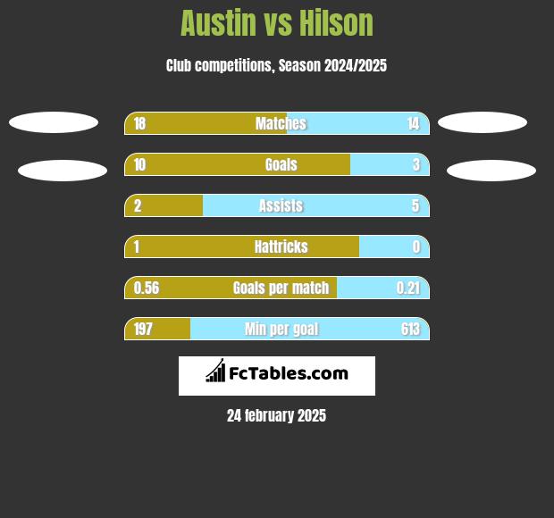 Austin vs Hilson h2h player stats