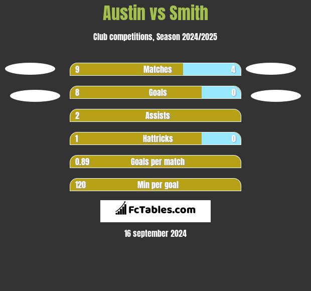 Austin vs Smith h2h player stats