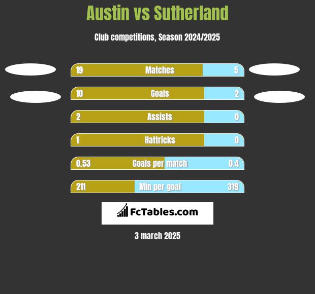 Austin vs Sutherland h2h player stats