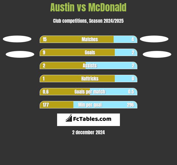 Austin vs McDonald h2h player stats