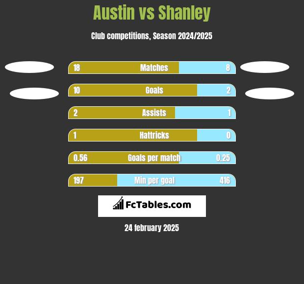 Austin vs Shanley h2h player stats