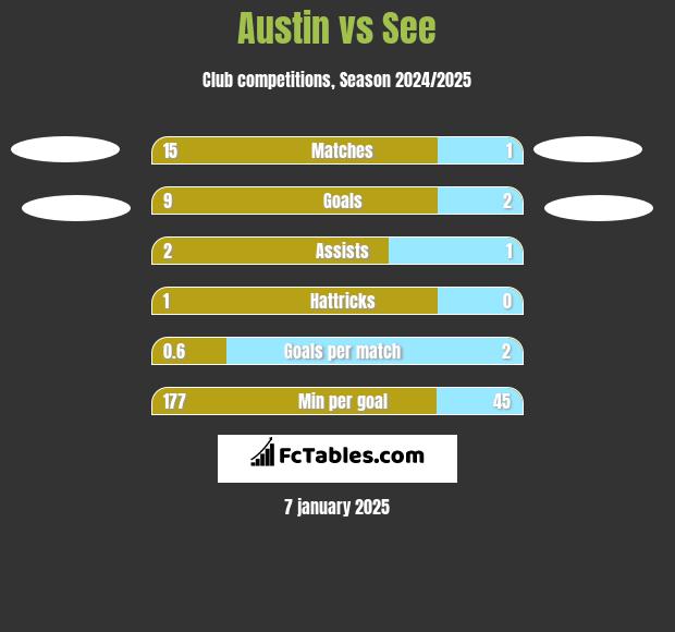 Austin vs See h2h player stats