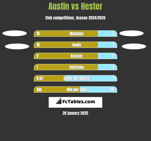 Austin vs Hester h2h player stats