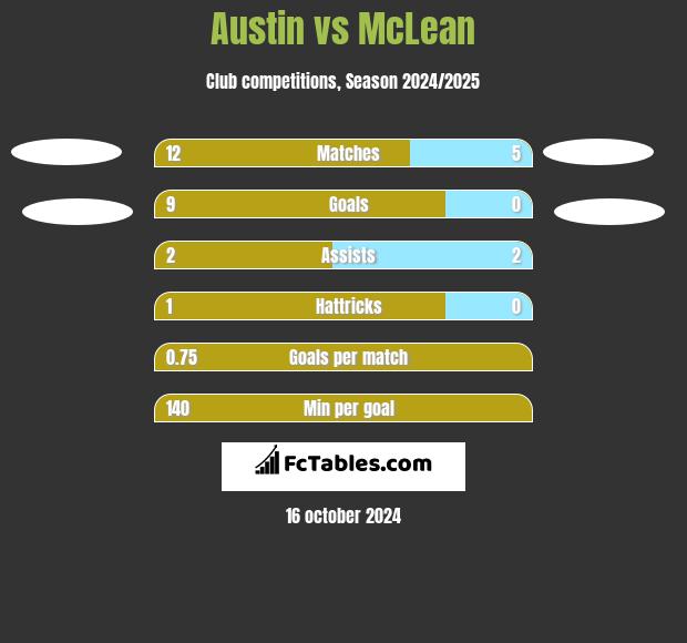 Austin vs McLean h2h player stats