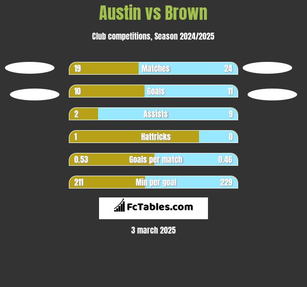 Austin vs Brown h2h player stats