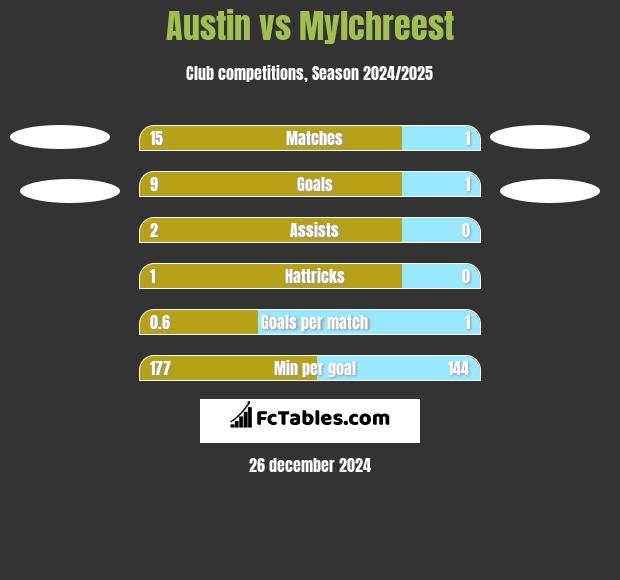 Austin vs Mylchreest h2h player stats