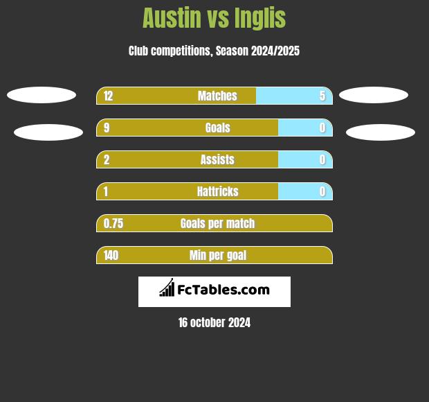 Austin vs Inglis h2h player stats