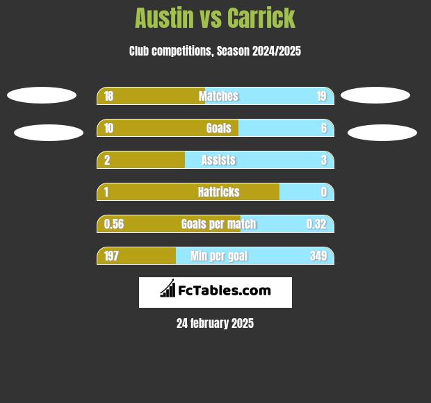 Austin vs Carrick h2h player stats