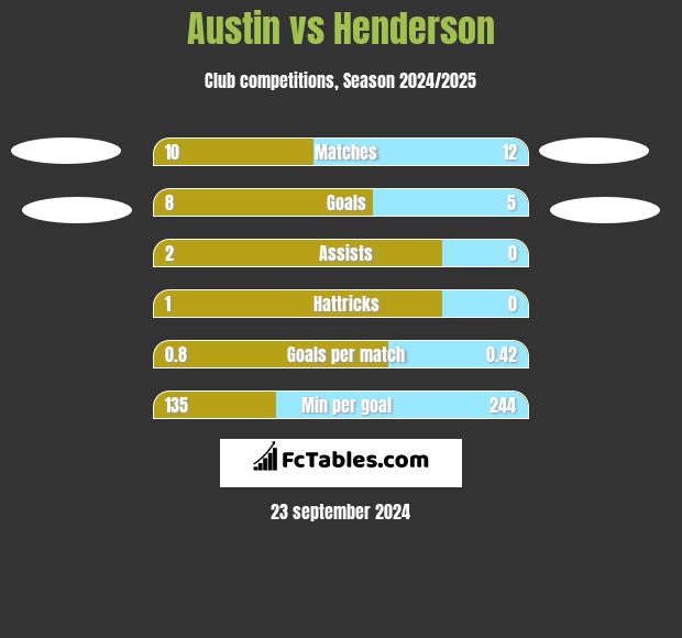 Austin vs Henderson h2h player stats