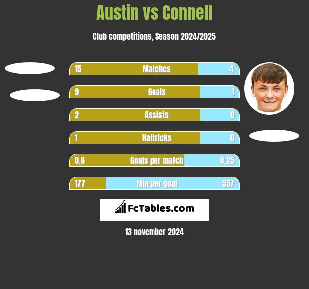 Austin vs Connell h2h player stats