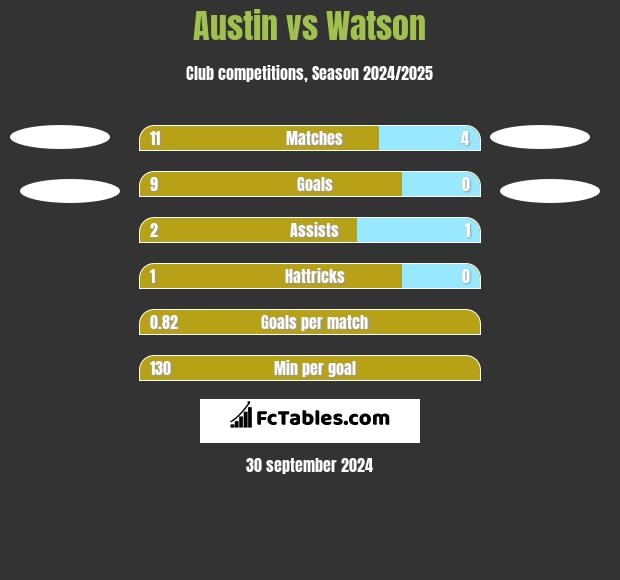 Austin vs Watson h2h player stats