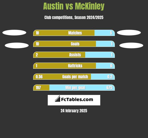 Austin vs McKinley h2h player stats