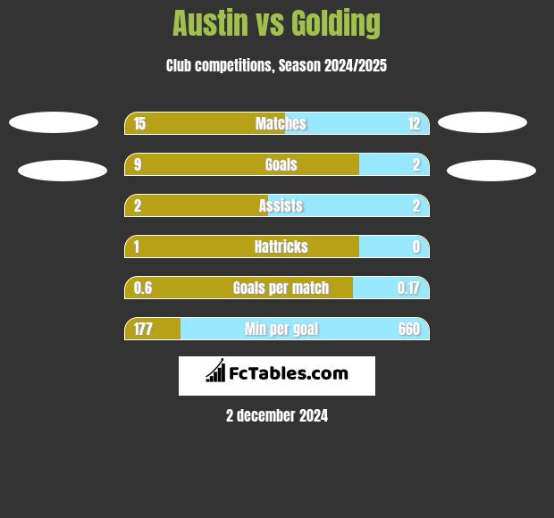 Austin vs Golding h2h player stats