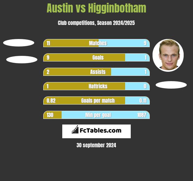 Austin vs Higginbotham h2h player stats