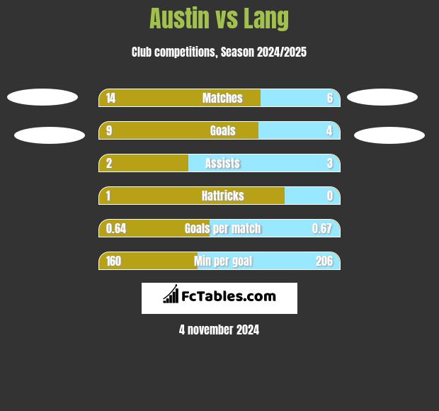 Austin vs Lang h2h player stats