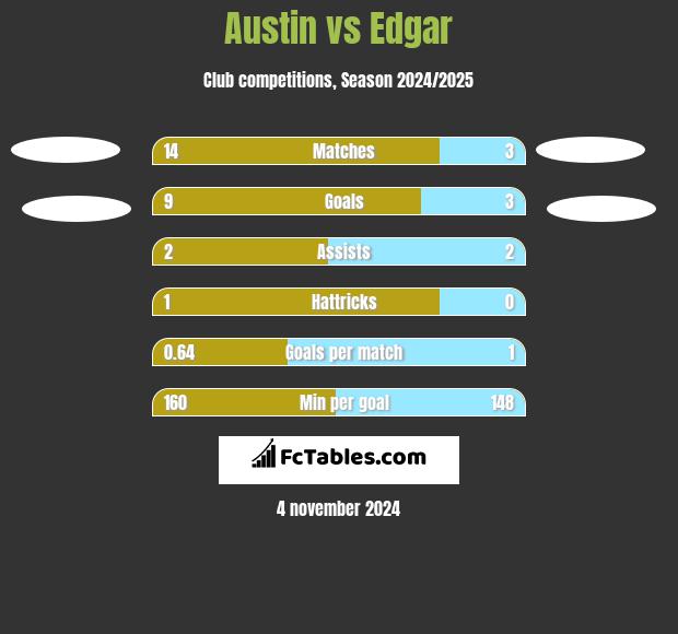 Austin vs Edgar h2h player stats