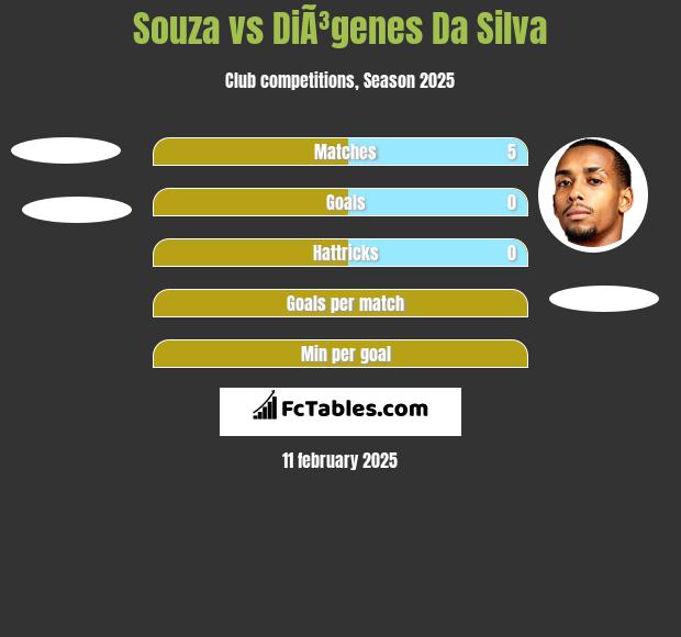 Souza vs DiÃ³genes Da Silva h2h player stats