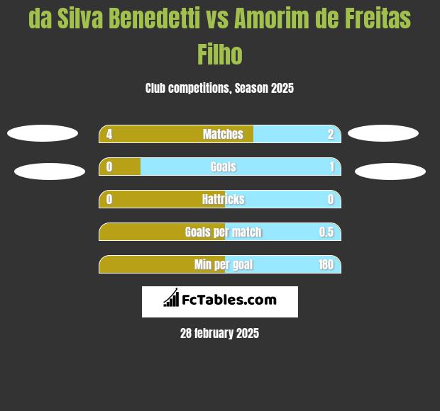 da Silva Benedetti vs Amorim de Freitas Filho h2h player stats