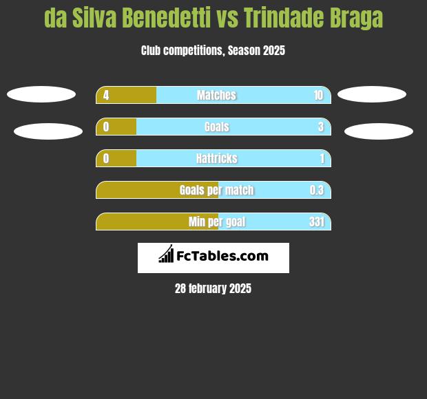 da Silva Benedetti vs Trindade Braga h2h player stats