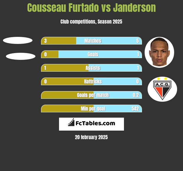 Cousseau Furtado vs Janderson h2h player stats