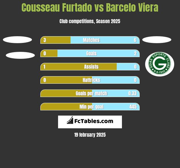 Cousseau Furtado vs Barcelo Viera h2h player stats