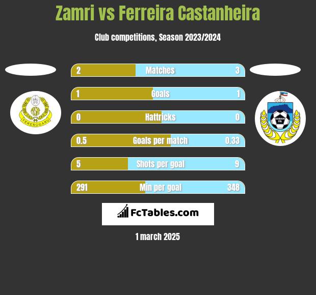 Zamri vs Ferreira Castanheira h2h player stats