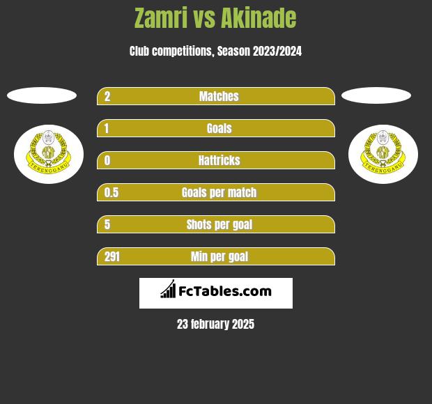 Zamri vs Akinade h2h player stats