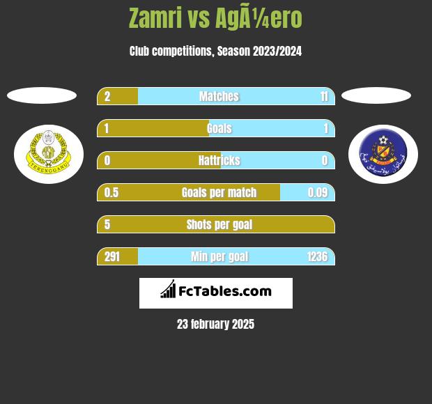 Zamri vs AgÃ¼ero h2h player stats