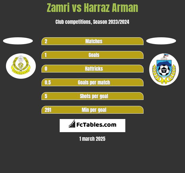 Zamri vs Harraz Arman h2h player stats