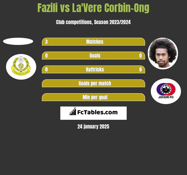 Fazili vs La'Vere Corbin-Ong h2h player stats