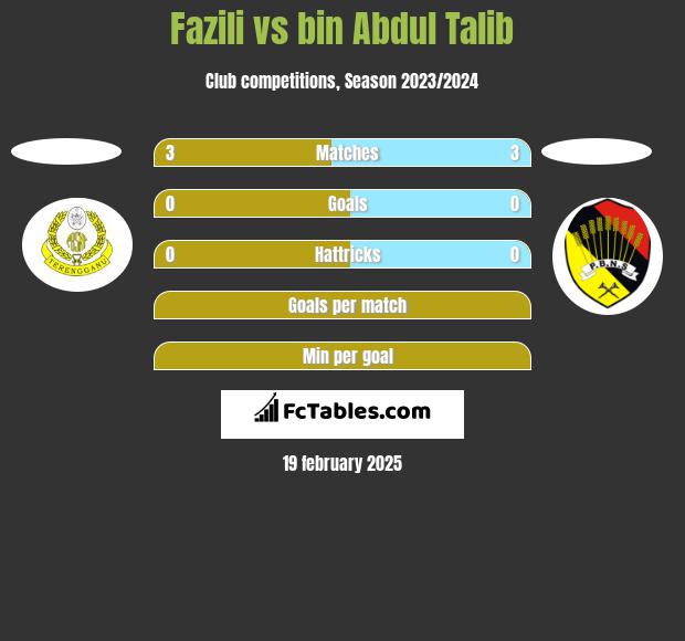 Fazili vs bin Abdul Talib h2h player stats