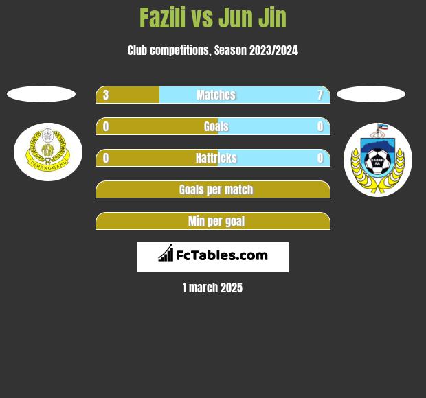 Fazili vs Jun Jin h2h player stats