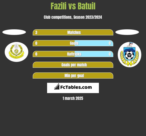 Fazili vs Batuil h2h player stats